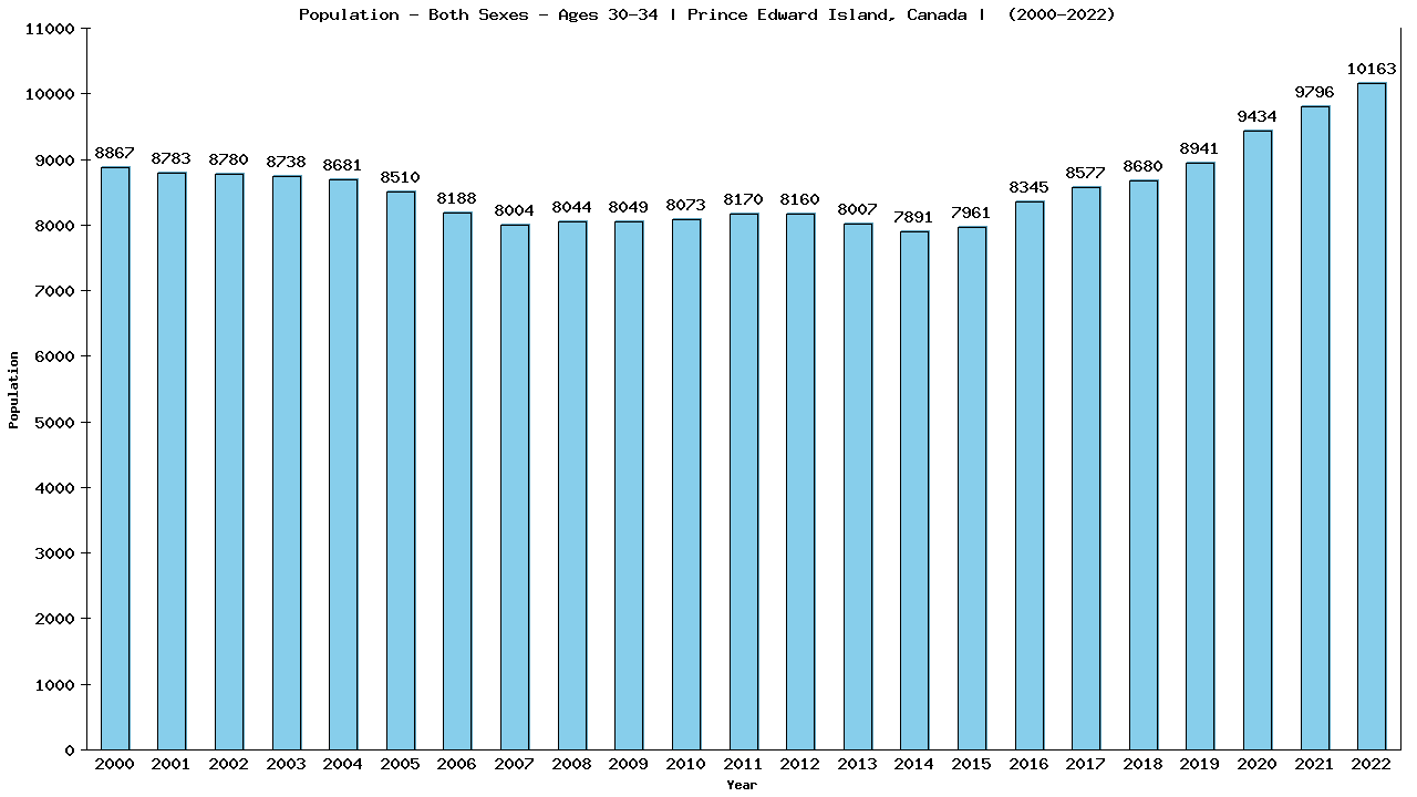 Graph showing Populalation - Male - Aged 30-34 - [2000-2022] | Prince Edward Island, Canada